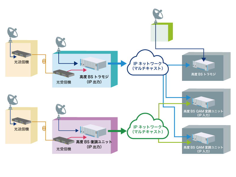 運用システム例：IPマルチキャスト配信システム