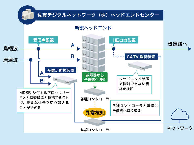 図：佐賀デジタルネットワーク（株）（SDN）が導入したヘッドエンド装置の冗長構成