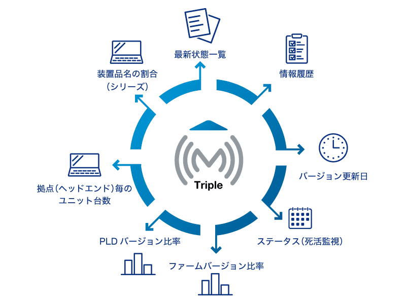 M-3 サービス内容