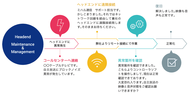 復旧支援サービス対応例