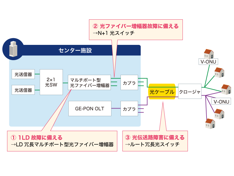 FTTHソリューション