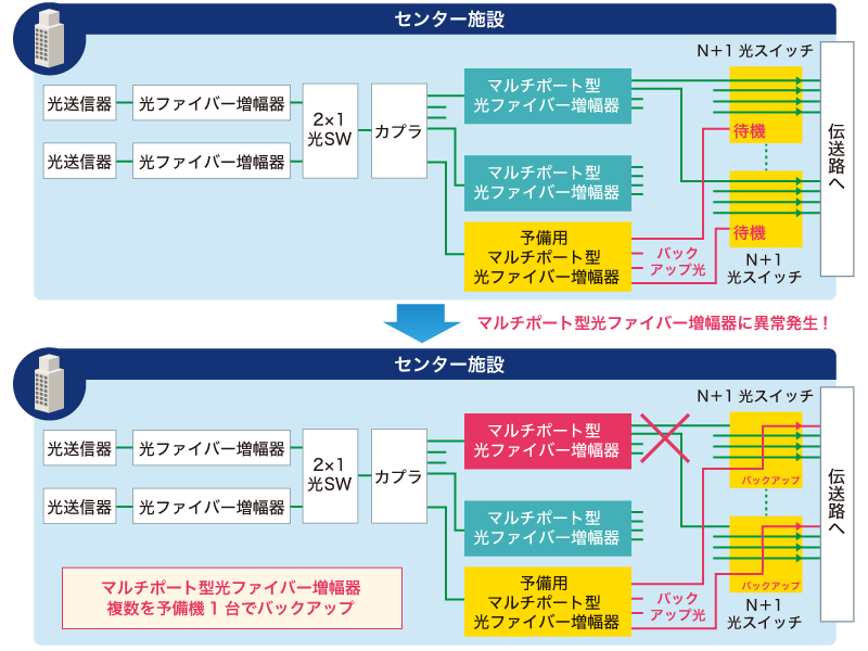 N＋1光スイッチ