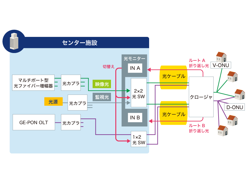 FTTHシステムでの基本構成例