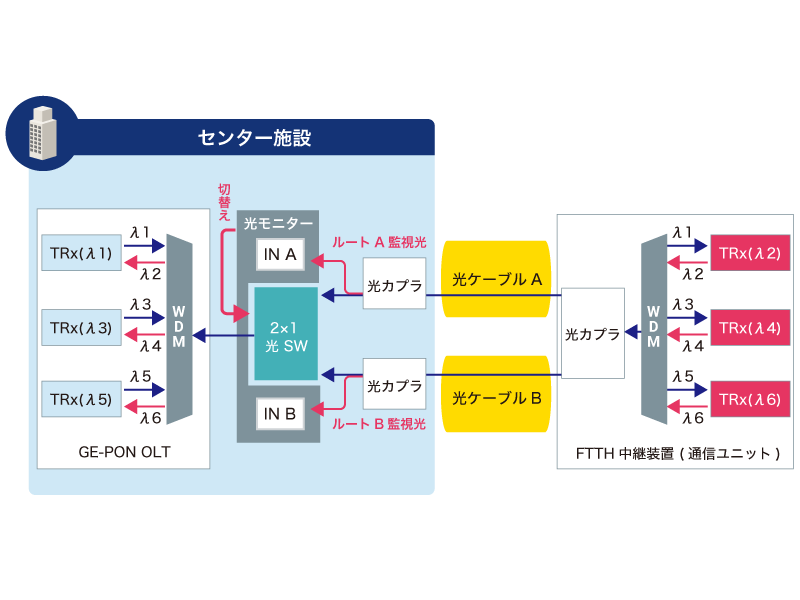 上り光があるシステムへの効用例