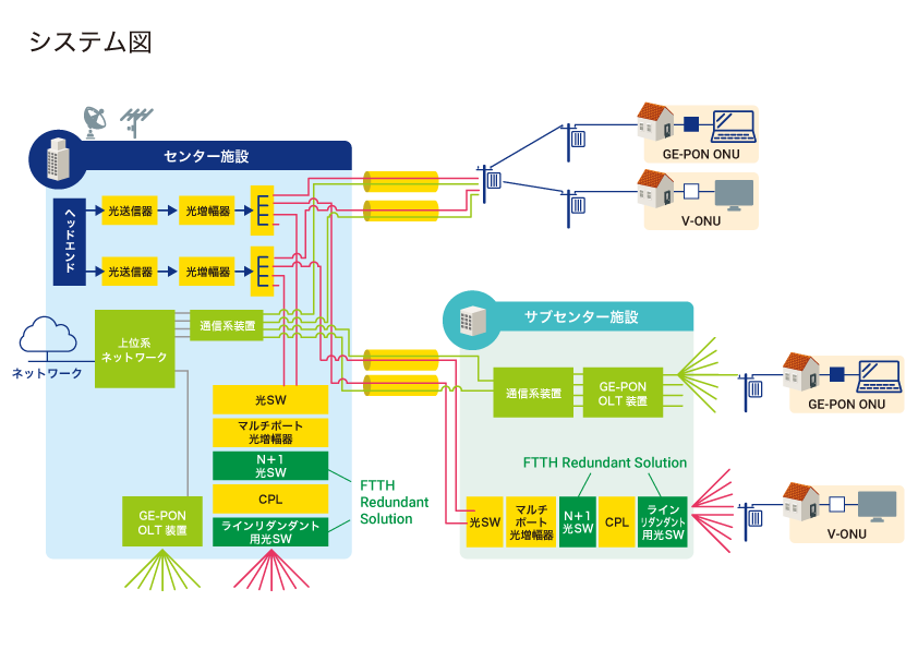 FTTHソリューション