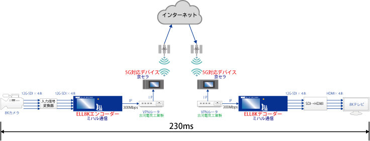 5G実証実験システム図rev01.jpg