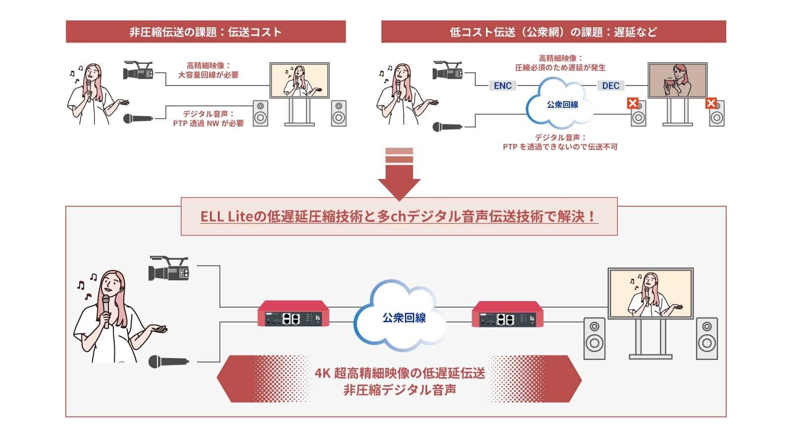 高品質な映像と音声を、低コストで遠隔に伝送します