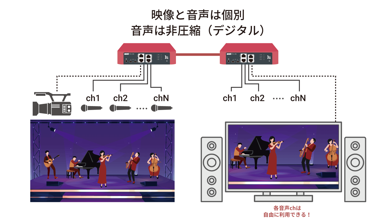 非圧縮デジタル音声の伝送