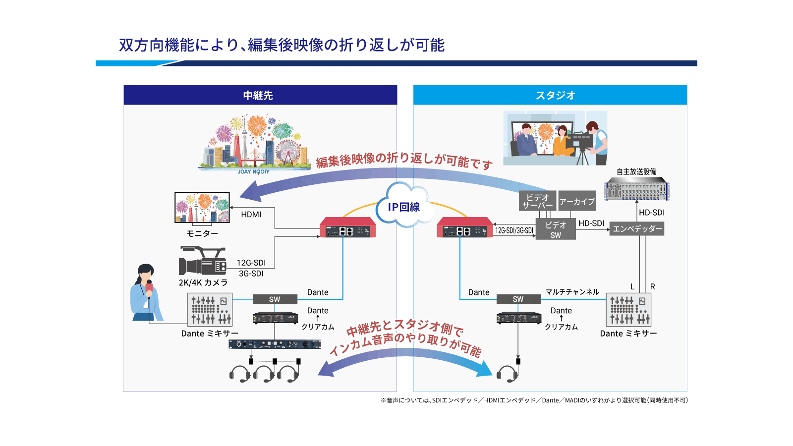 双方向機能により、編集後映像の折り返しが可能