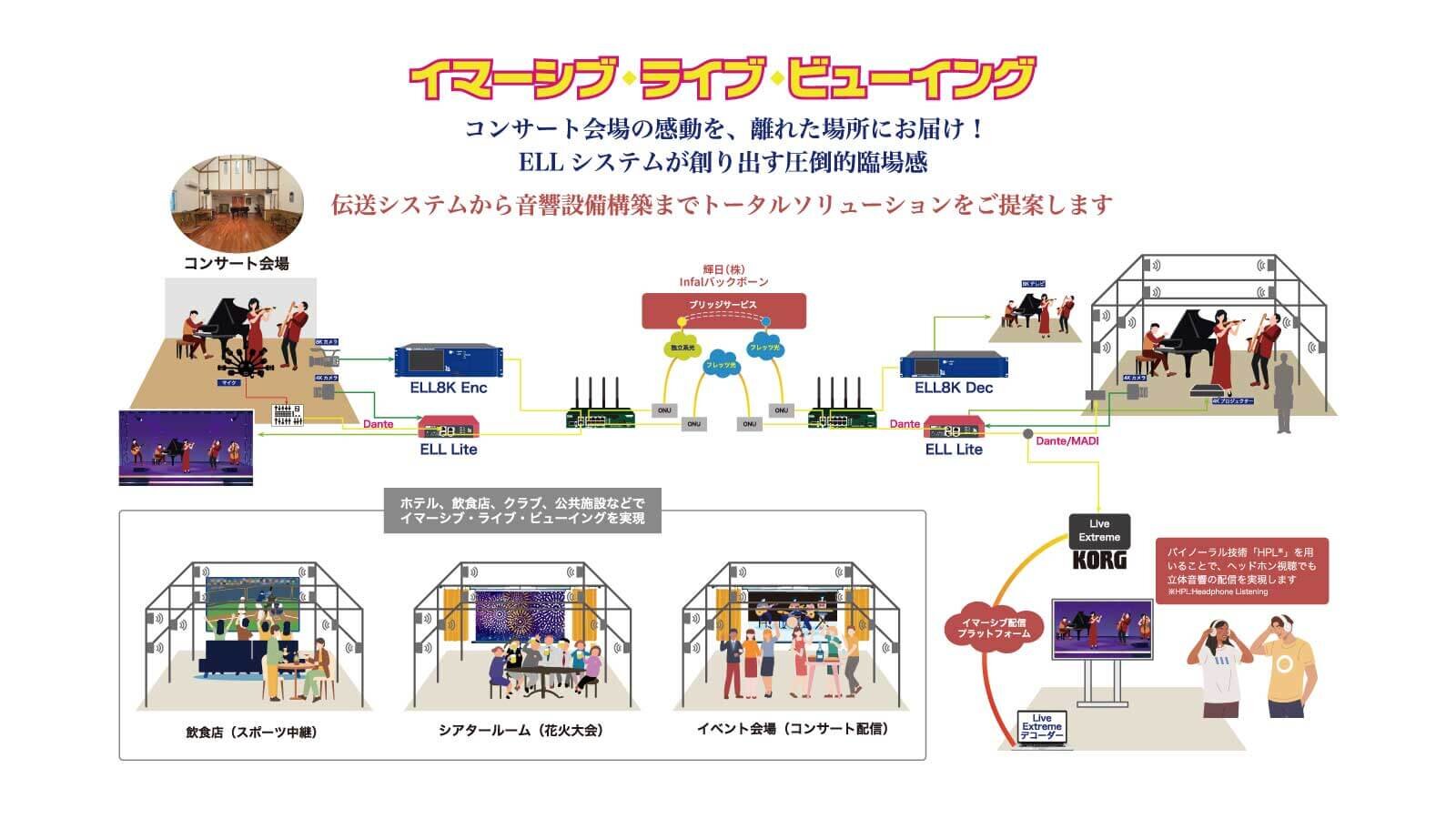 ELL システム　ユースケース ( イマーシブ・ライブビューイング)