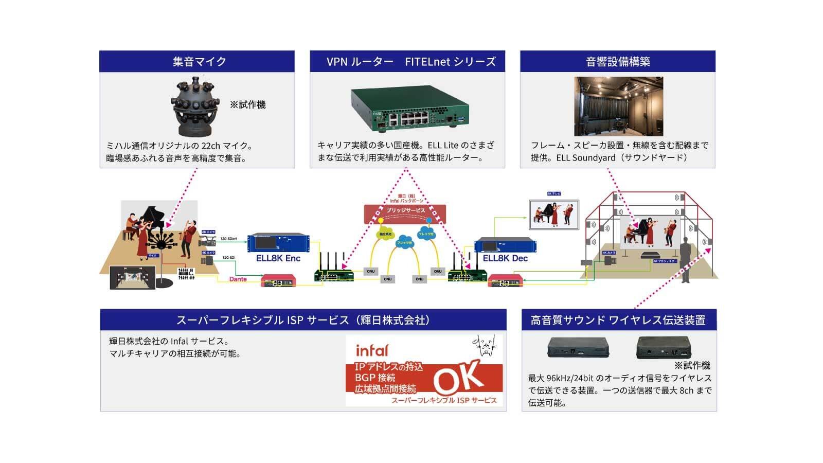 ネットワークを含んだトータルソリューション