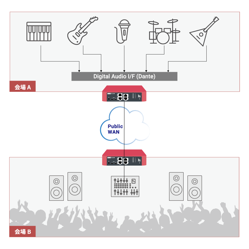 条件の異なる遠隔会場での再ミックス