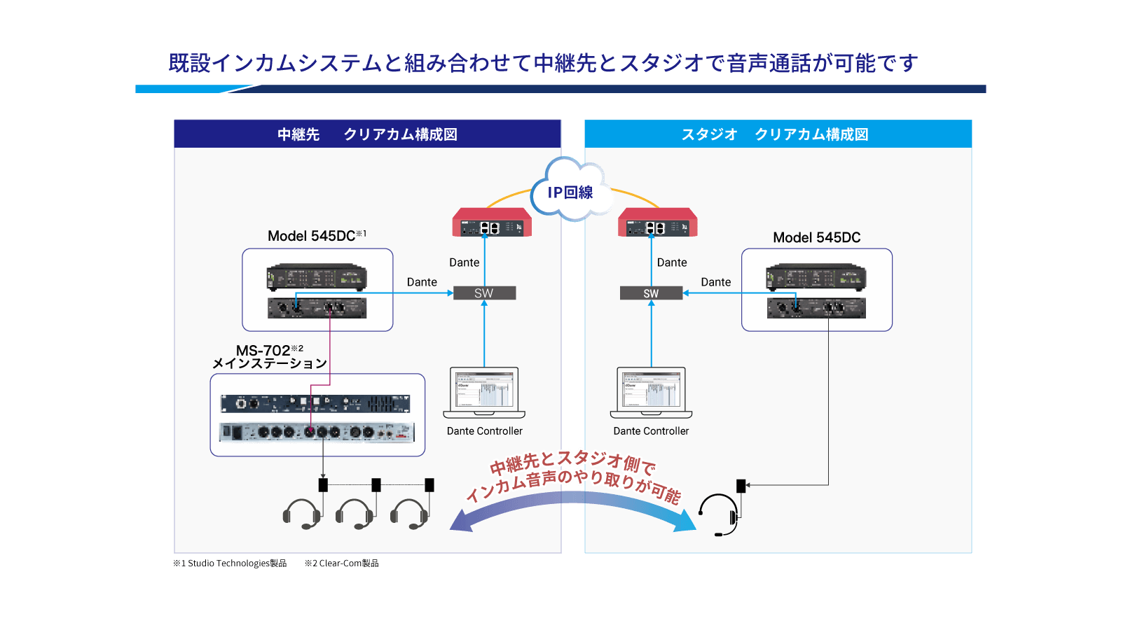 既設インカムシステムと組み合わせて中継先とスタジオで音声通話が可能です