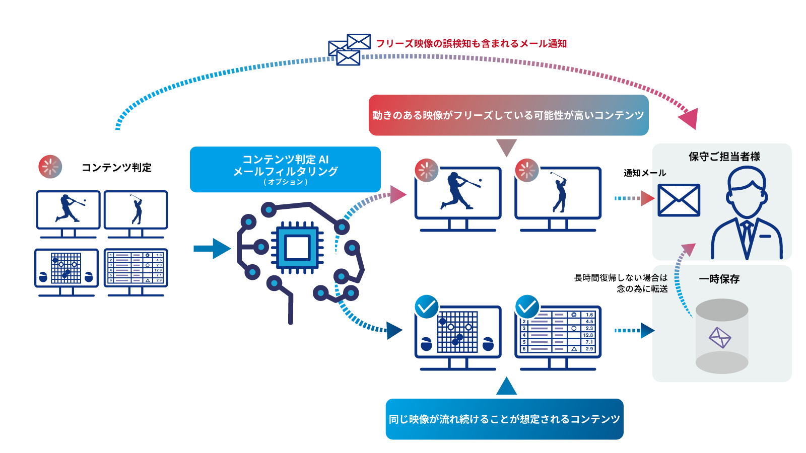 コンテンツ判定AIメール通知