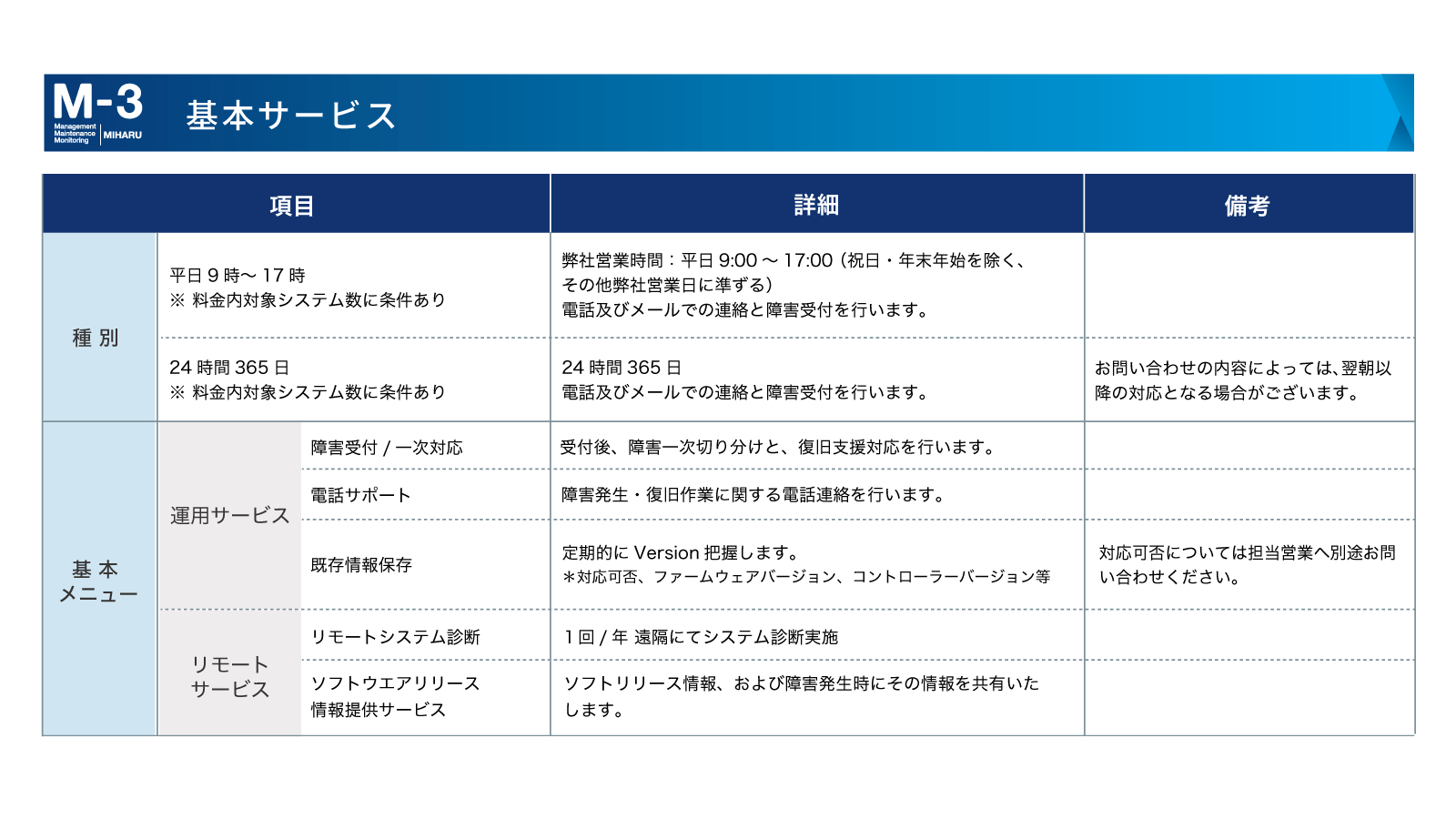 AIリモート保守サービス「M-3」基本サービス