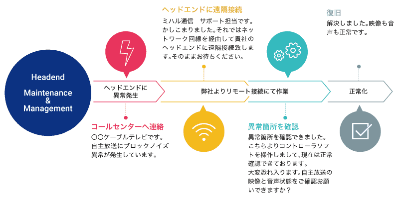 復旧支援サービス対応例