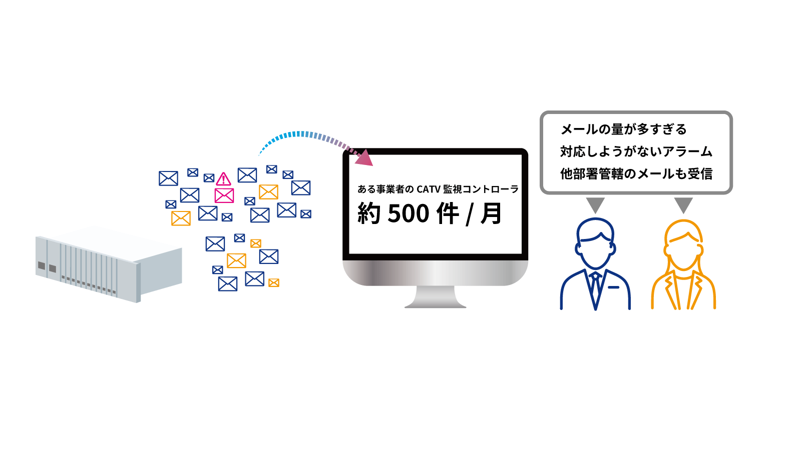 監視メールの課題
