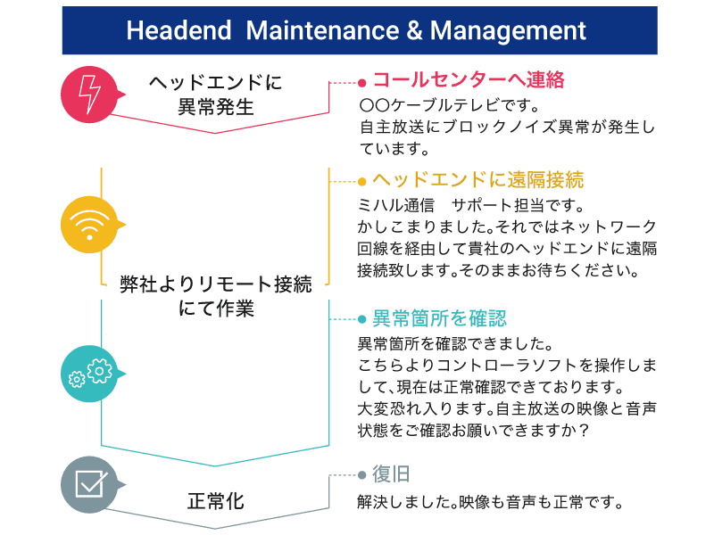 復旧支援サービス対応例