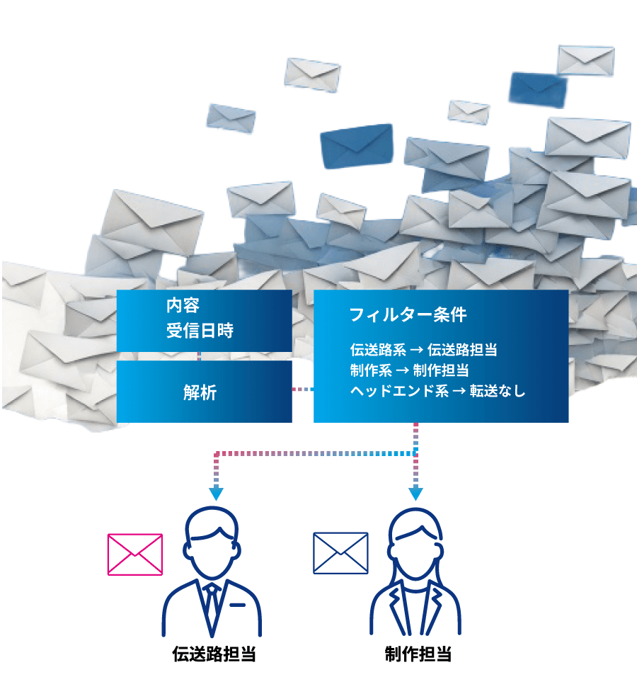 サービスの活用